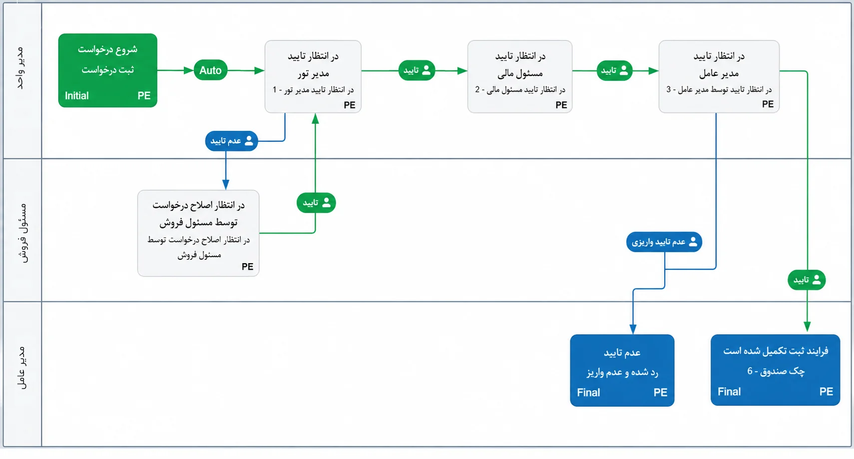 نرم افزار bpms مستقل از اتوماسیون اداری
